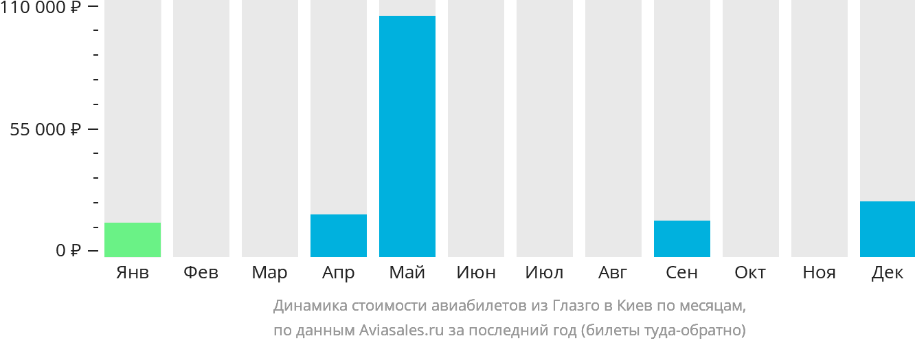 Динамика стоимости авиабилетов из Глазго в Киев по месяцам