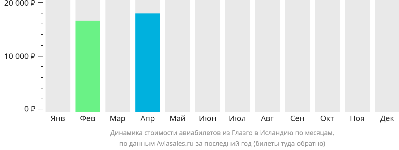 Динамика стоимости авиабилетов из Глазго в Исландию по месяцам