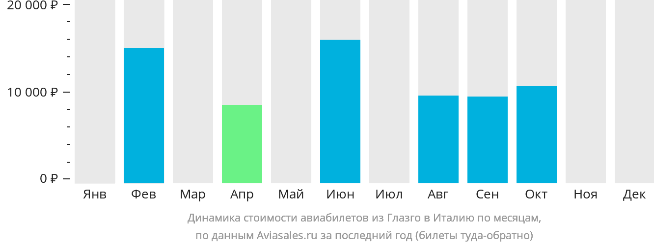 Динамика стоимости авиабилетов из Глазго в Италию по месяцам
