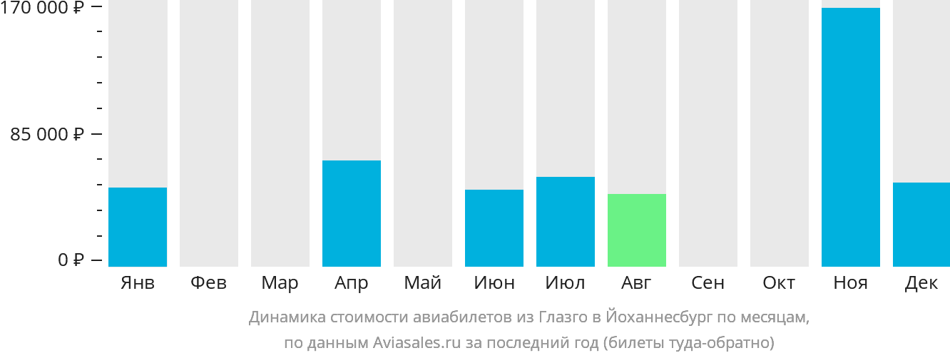 Динамика стоимости авиабилетов из Глазго в Йоханнесбург по месяцам