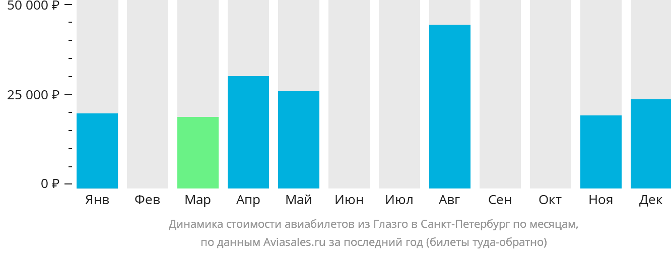 Динамика стоимости авиабилетов из Глазго в Санкт-Петербург по месяцам
