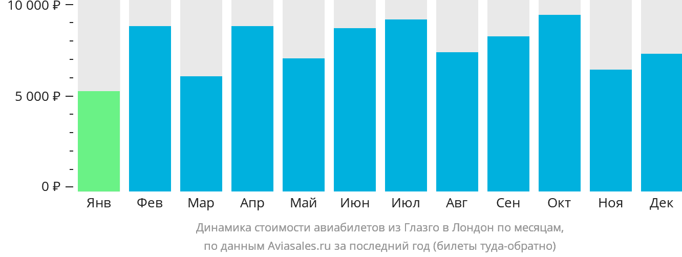 Динамика стоимости авиабилетов из Глазго в Лондон по месяцам