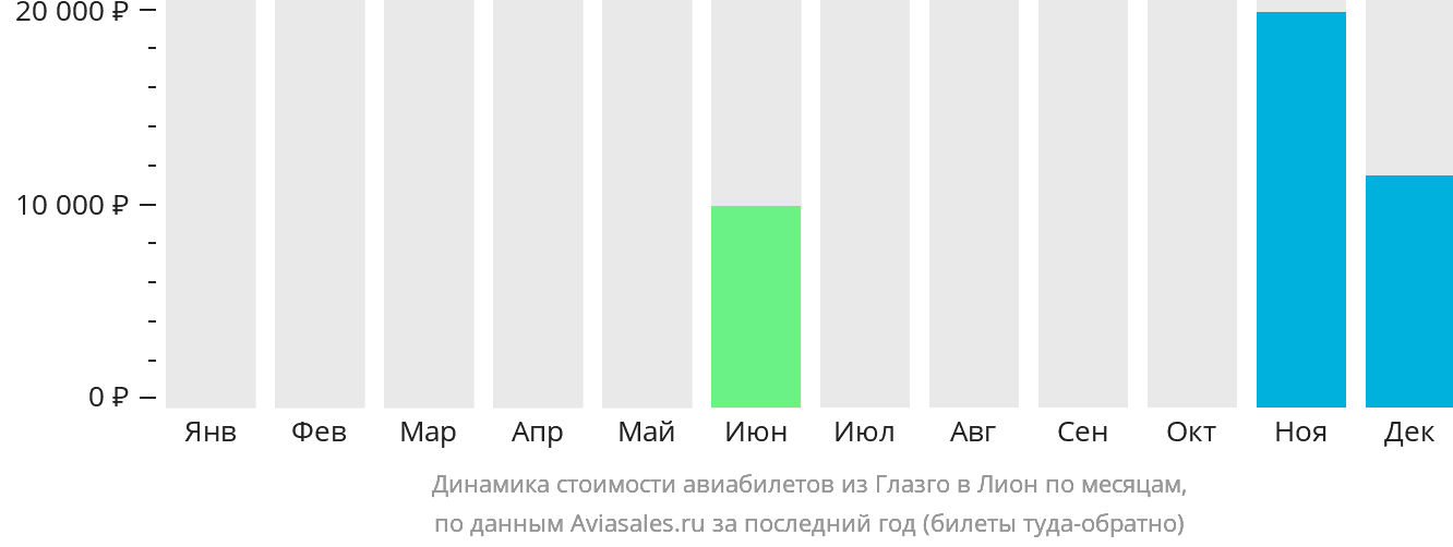 Динамика стоимости авиабилетов из Глазго в Лион по месяцам