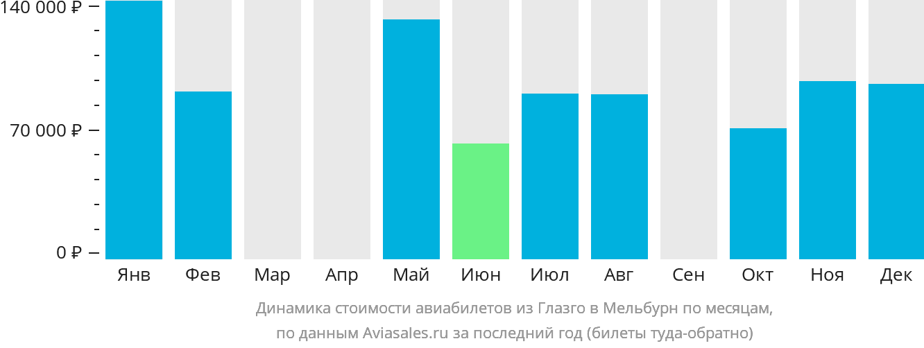 Динамика стоимости авиабилетов из Глазго в Мельбурн по месяцам