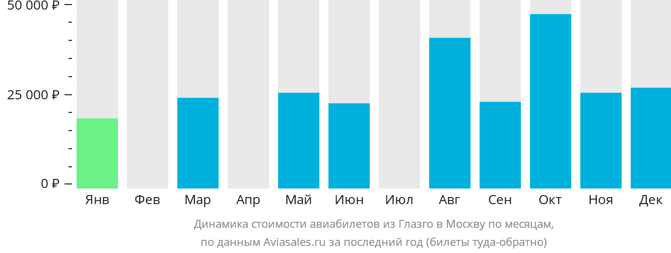 Динамика стоимости авиабилетов из Глазго в Москву по месяцам