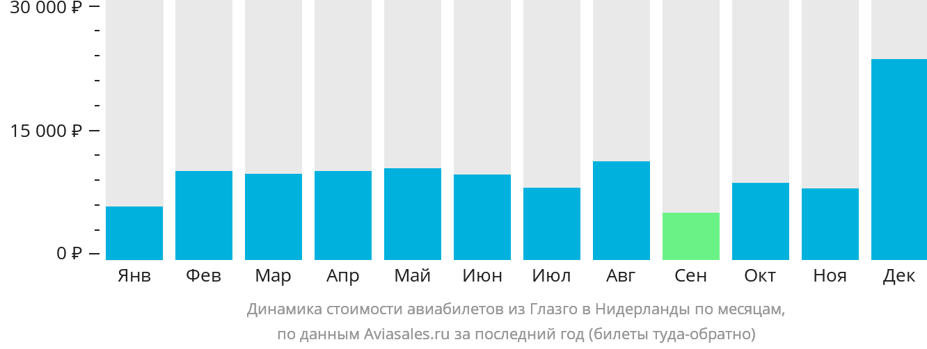 Динамика стоимости авиабилетов из Глазго в Нидерланды по месяцам