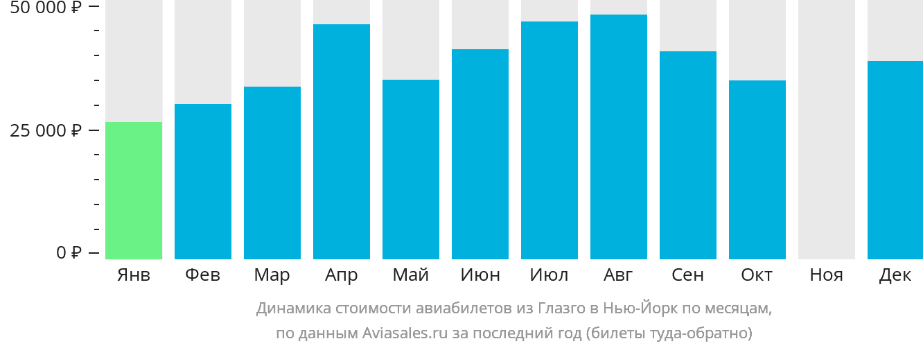 Динамика стоимости авиабилетов из Глазго в Нью-Йорк по месяцам