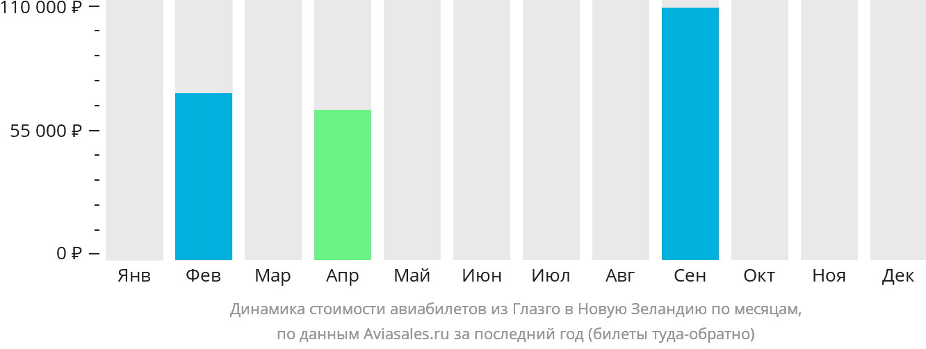 Динамика стоимости авиабилетов из Глазго в Новую Зеландию по месяцам
