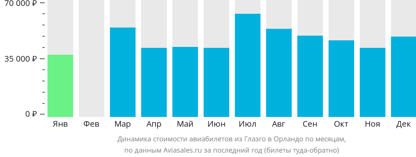 Динамика стоимости авиабилетов из Глазго в Орландо по месяцам