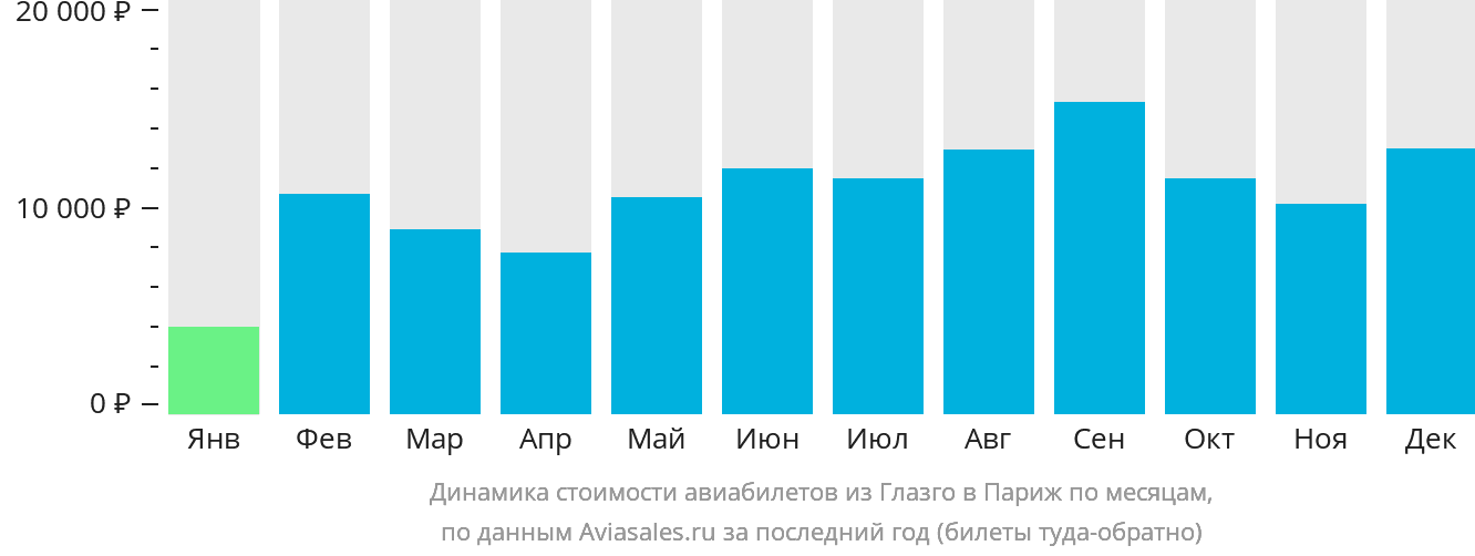 Динамика стоимости авиабилетов из Глазго в Париж по месяцам