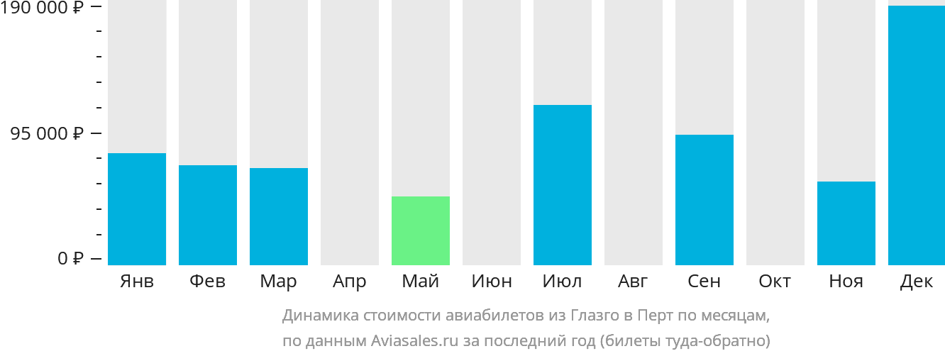 Динамика стоимости авиабилетов из Глазго в Перт по месяцам