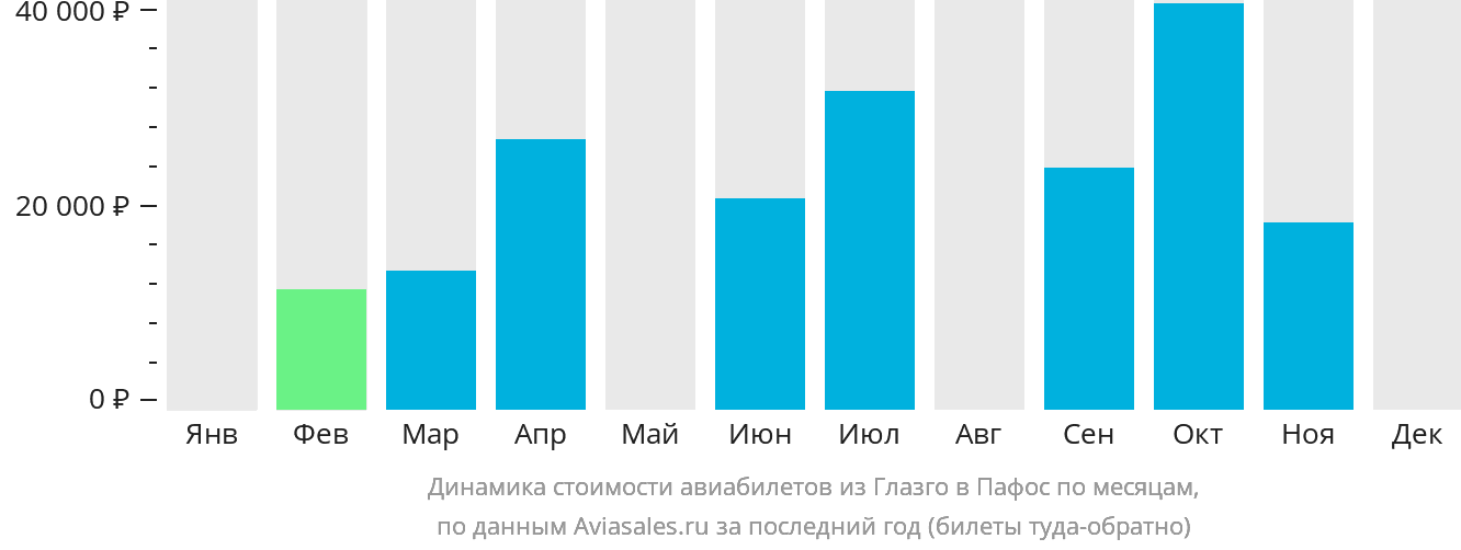 Динамика стоимости авиабилетов из Глазго в Пафос по месяцам
