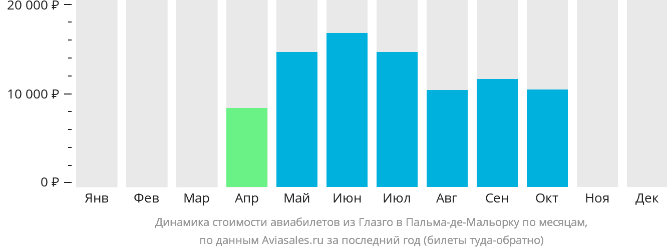 Динамика стоимости авиабилетов из Глазго в Пальма-де-Майорку по месяцам