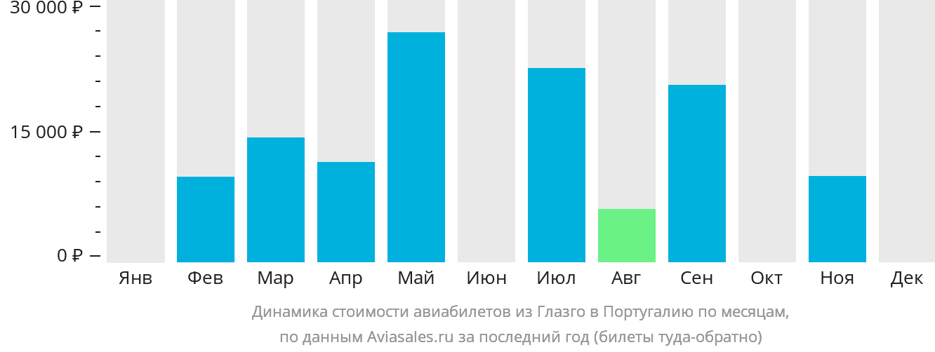 Динамика стоимости авиабилетов из Глазго в Португалию по месяцам