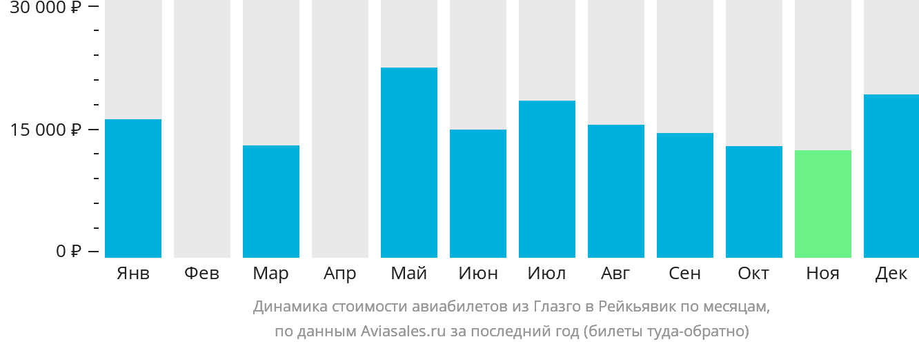 Динамика стоимости авиабилетов из Глазго в Рейкьявик по месяцам