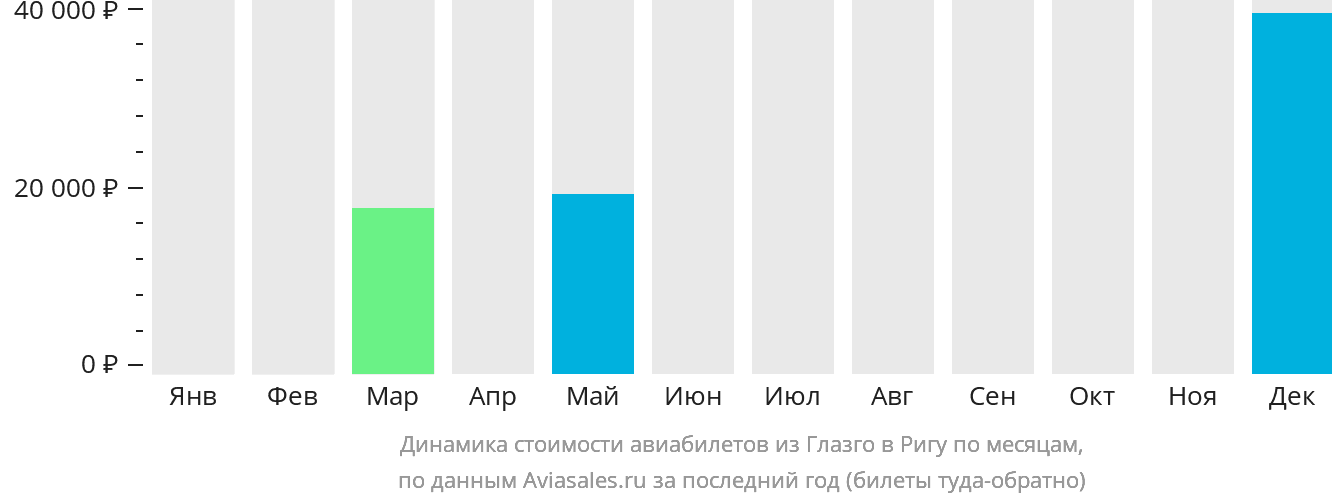 Динамика стоимости авиабилетов из Глазго в Ригу по месяцам