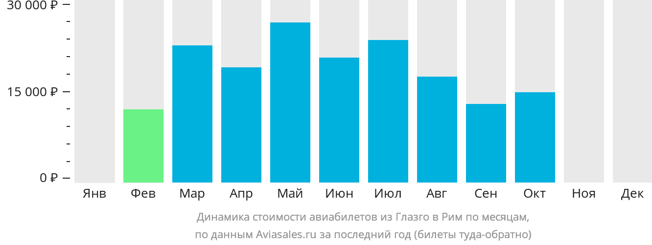 Динамика стоимости авиабилетов из Глазго в Рим по месяцам