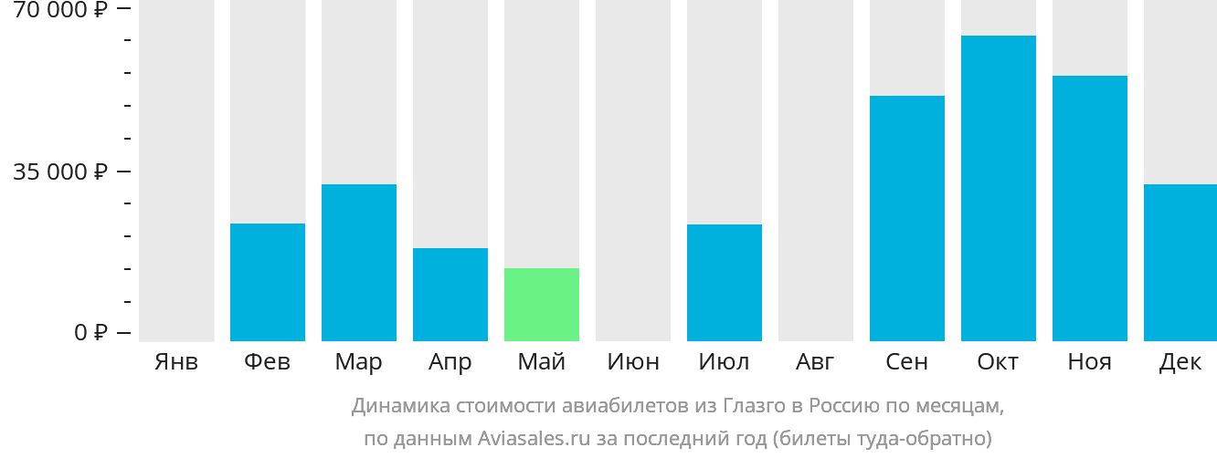 Динамика стоимости авиабилетов из Глазго в Россию по месяцам