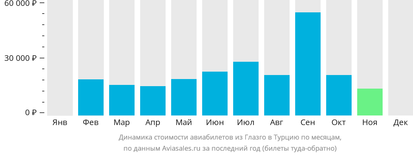 Динамика стоимости авиабилетов из Глазго в Турцию по месяцам