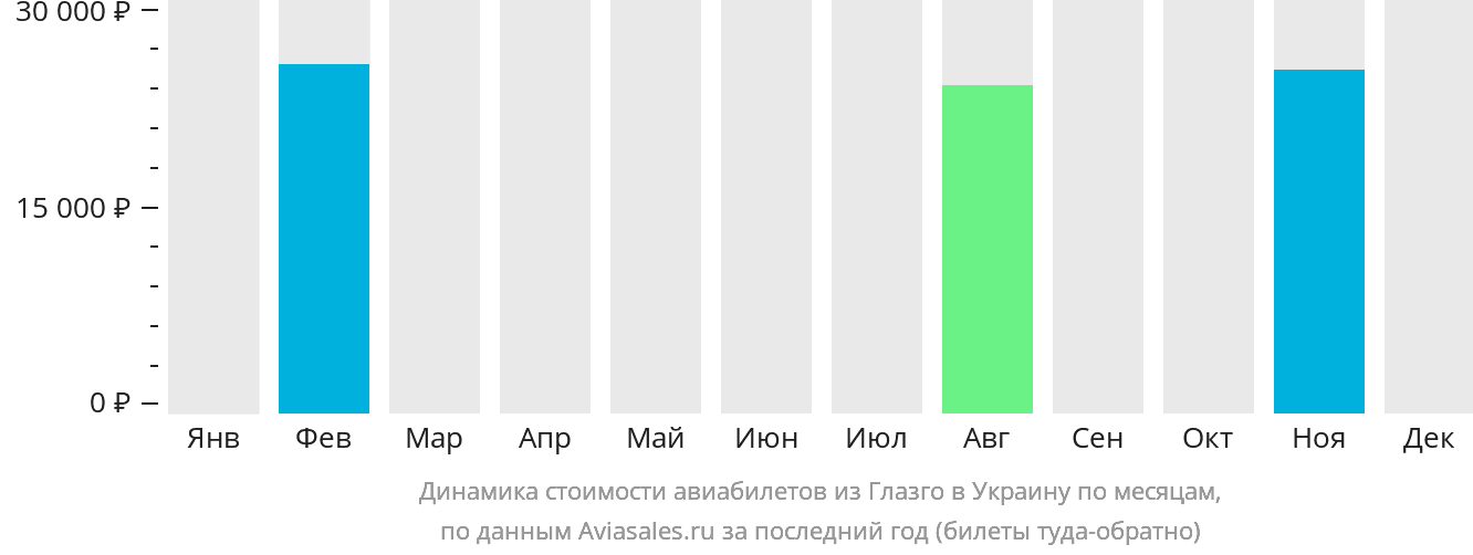 Динамика стоимости авиабилетов из Глазго в Украину по месяцам