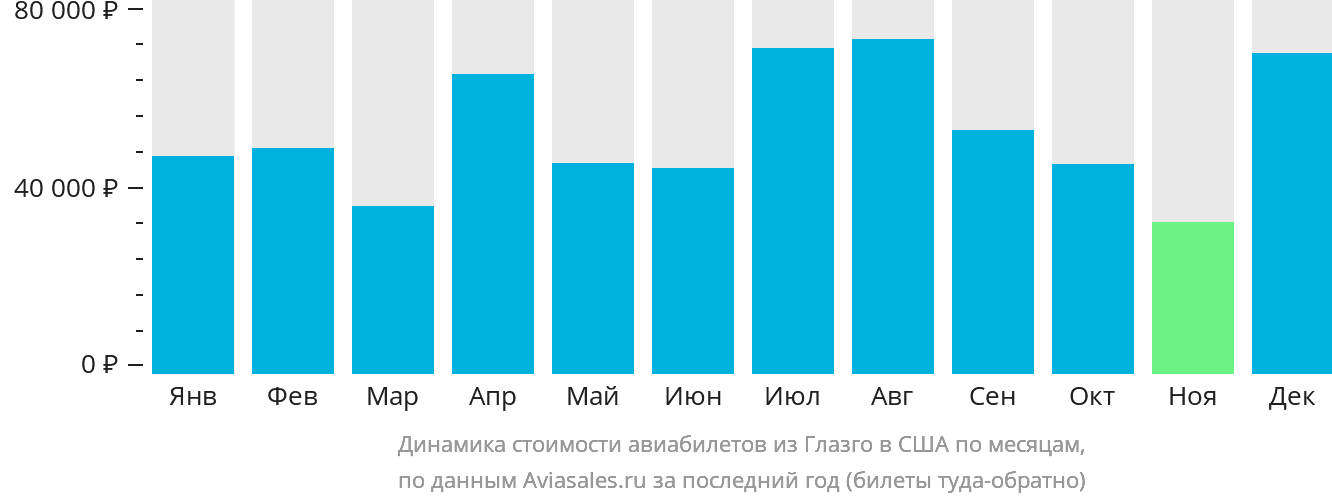 Динамика стоимости авиабилетов из Глазго в США по месяцам