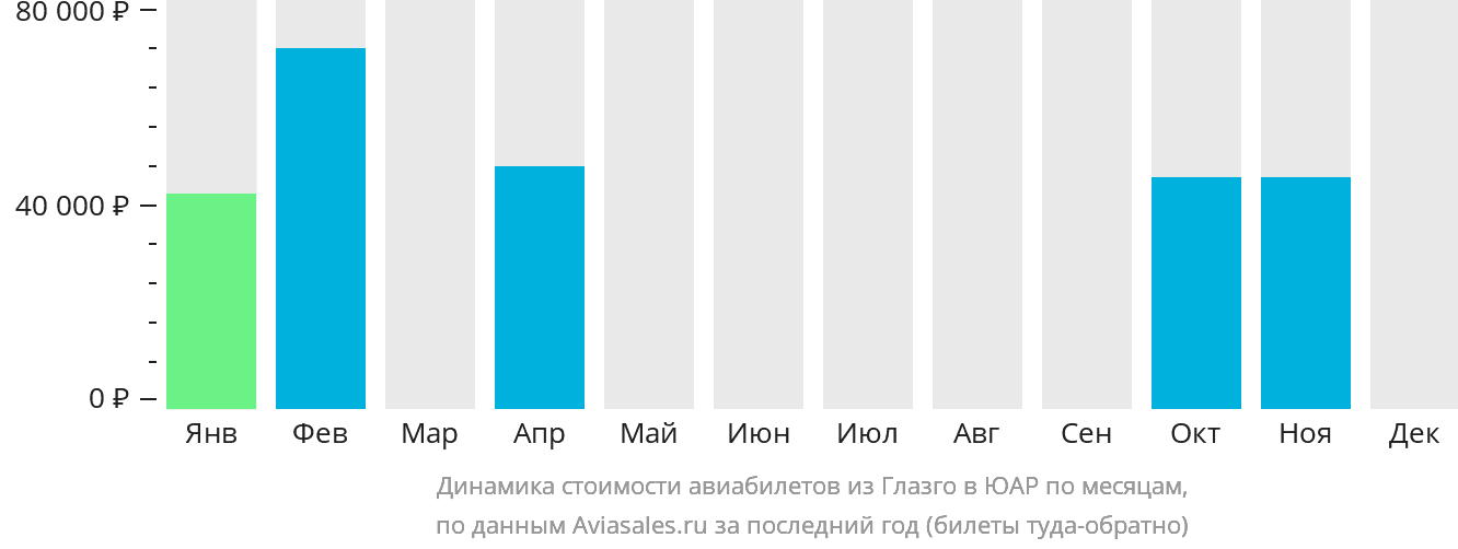Динамика стоимости авиабилетов из Глазго в ЮАР по месяцам