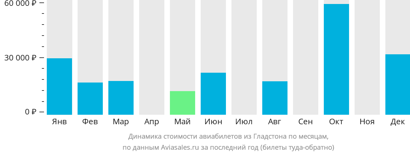 Динамика стоимости авиабилетов из Гладстона по месяцам