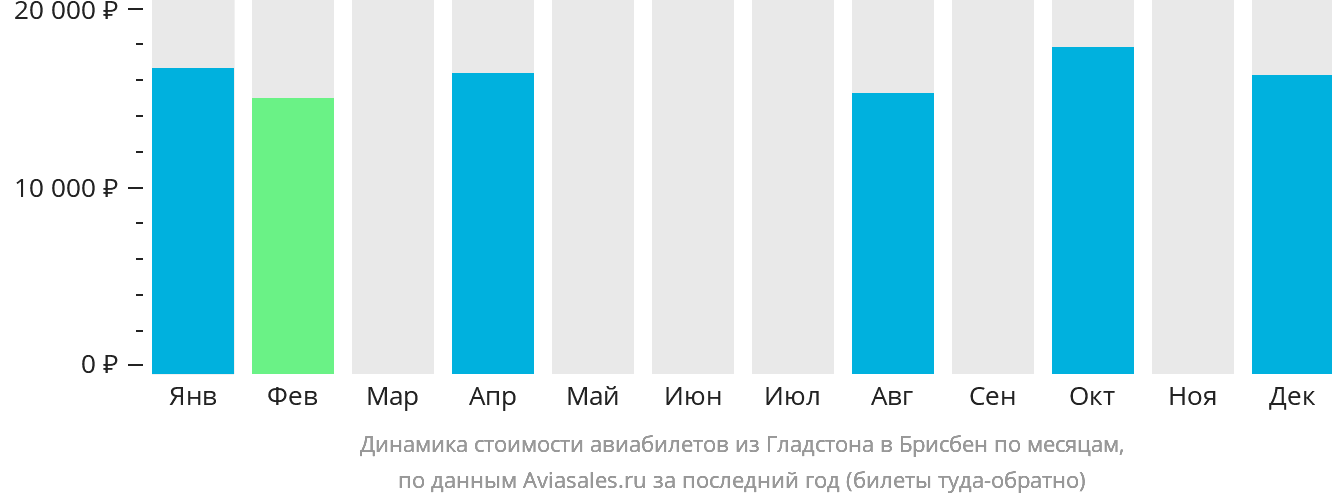 Динамика стоимости авиабилетов из Гладстона в Брисбен по месяцам