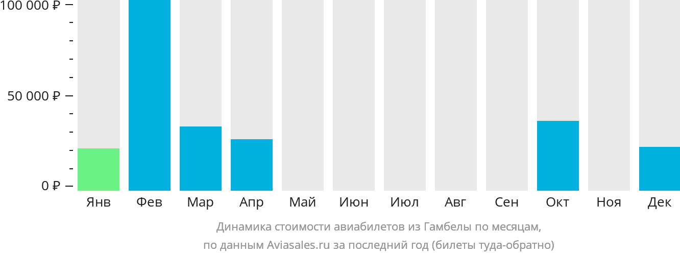 Динамика стоимости авиабилетов из Гамбелы по месяцам