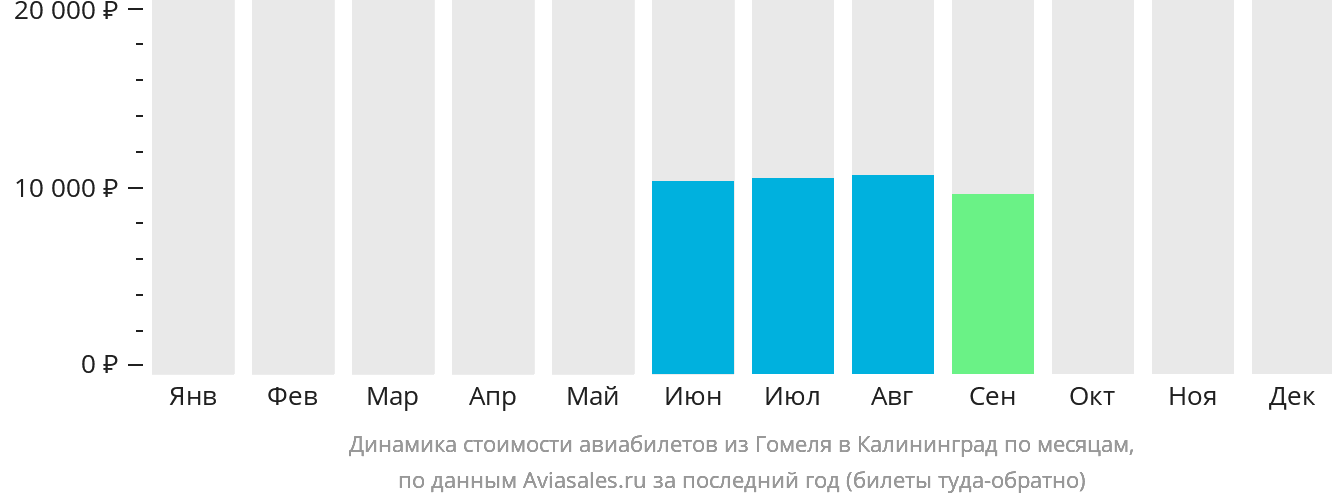 Динамика стоимости авиабилетов из Гомеля в Калининград по месяцам