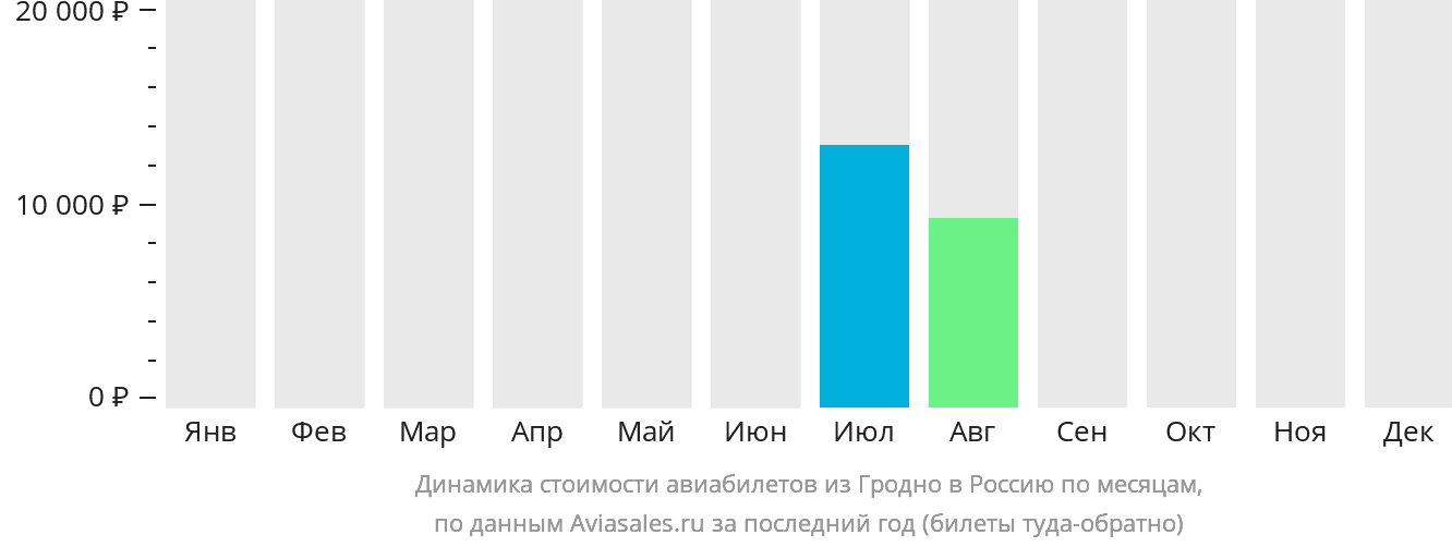Динамика стоимости авиабилетов из Гродно в Россию по месяцам