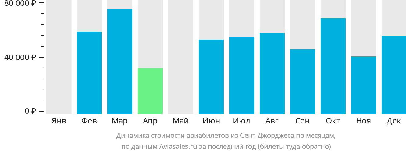 Динамика стоимости авиабилетов из Сент-Джорджеса по месяцам