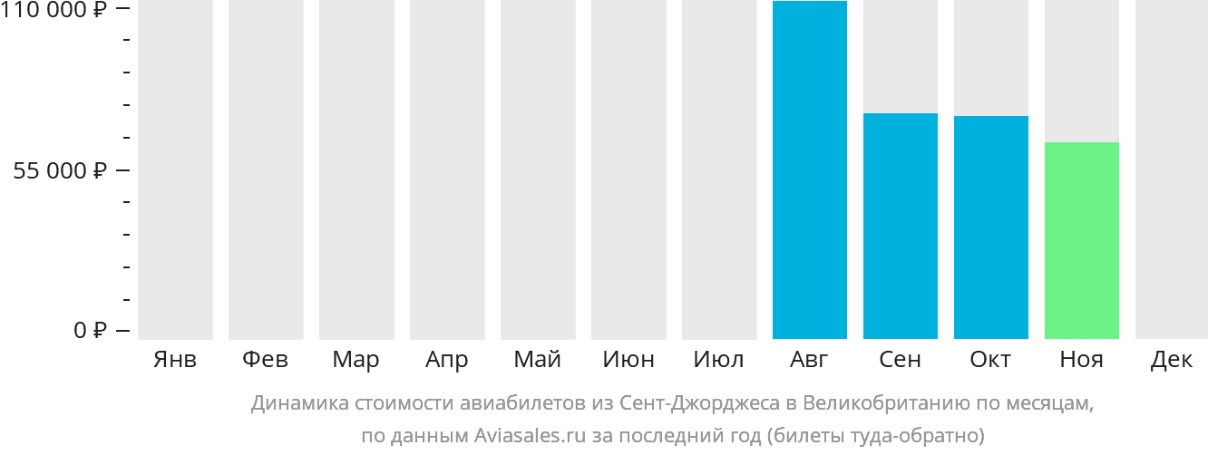 Динамика стоимости авиабилетов из Сент-Джорджеса в Великобританию по месяцам