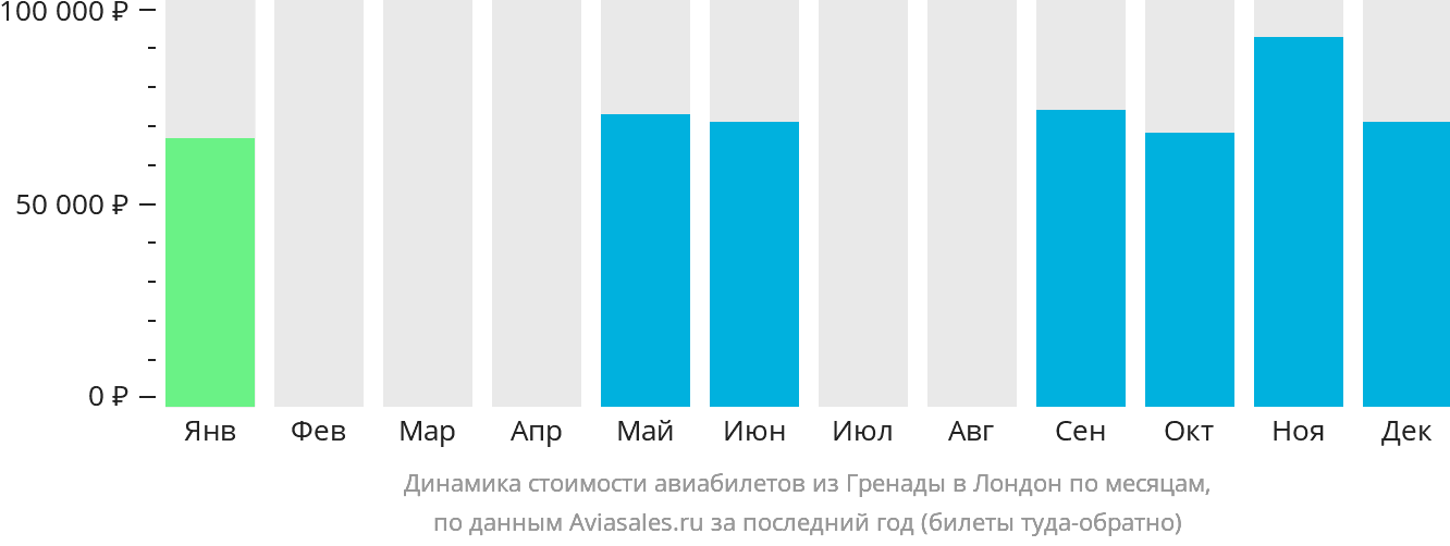 Динамика стоимости авиабилетов из Сент-Джорджеса в Лондон по месяцам