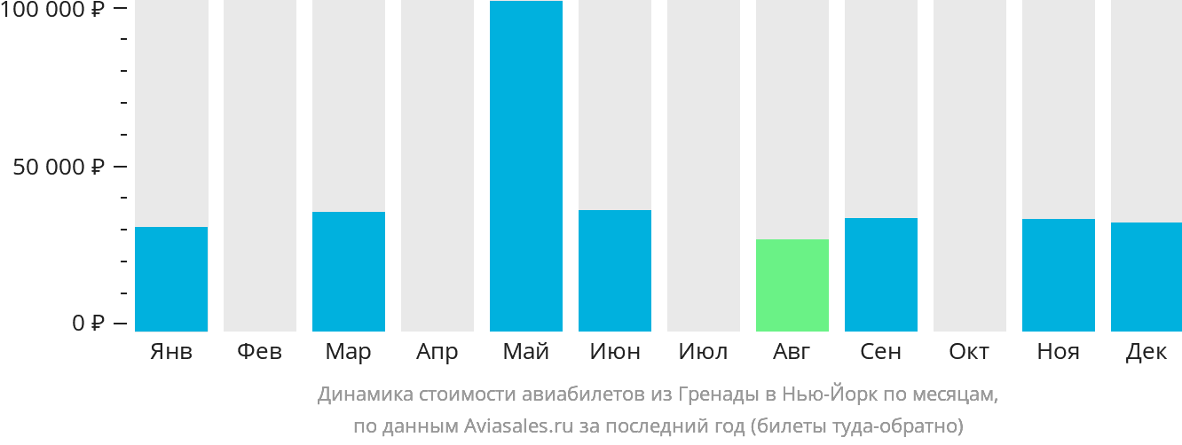 Динамика стоимости авиабилетов из Сент-Джорджеса в Нью-Йорк по месяцам
