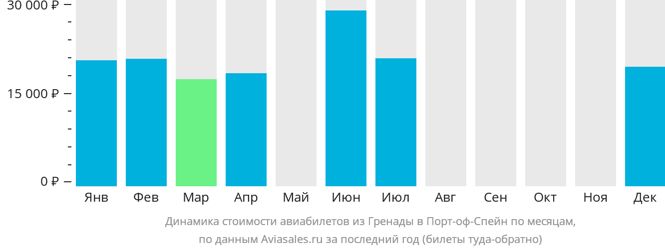 Динамика стоимости авиабилетов из Сент-Джорджеса в Порт-оф-Спейн по месяцам