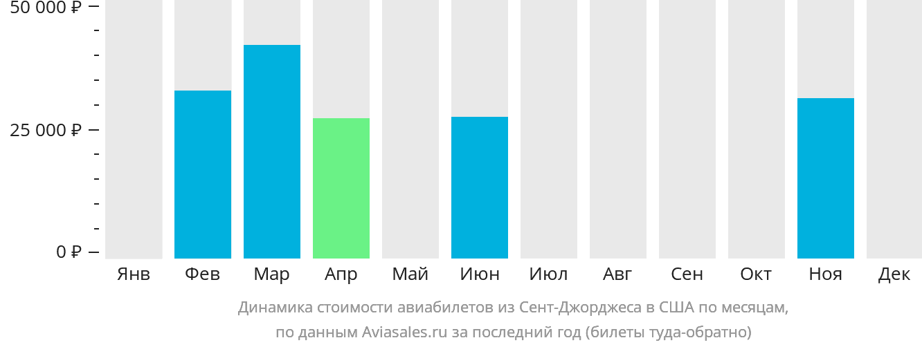 Динамика стоимости авиабилетов из Сент-Джорджеса в США по месяцам