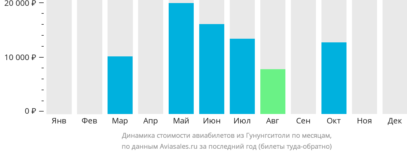 Динамика стоимости авиабилетов из Гунунгситоли по месяцам