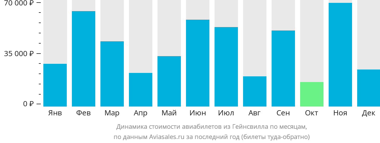 Динамика стоимости авиабилетов из Гейнсвилла по месяцам