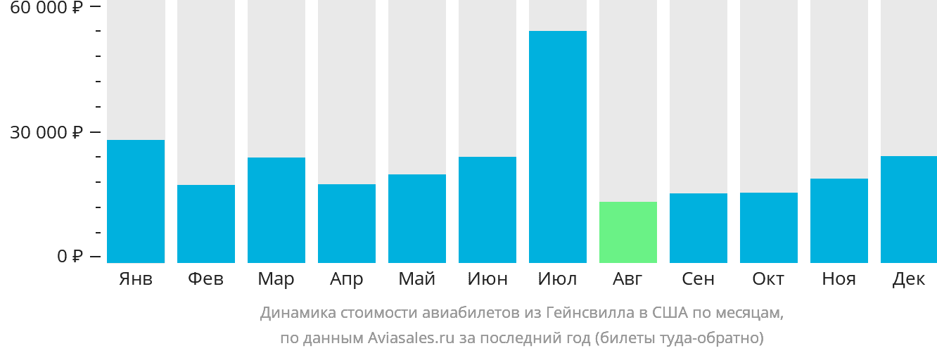 Динамика стоимости авиабилетов из Гейнсвилла в США по месяцам