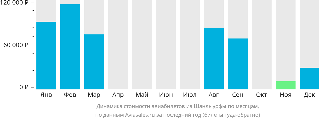 Динамика стоимости авиабилетов из Шанлыурфы по месяцам