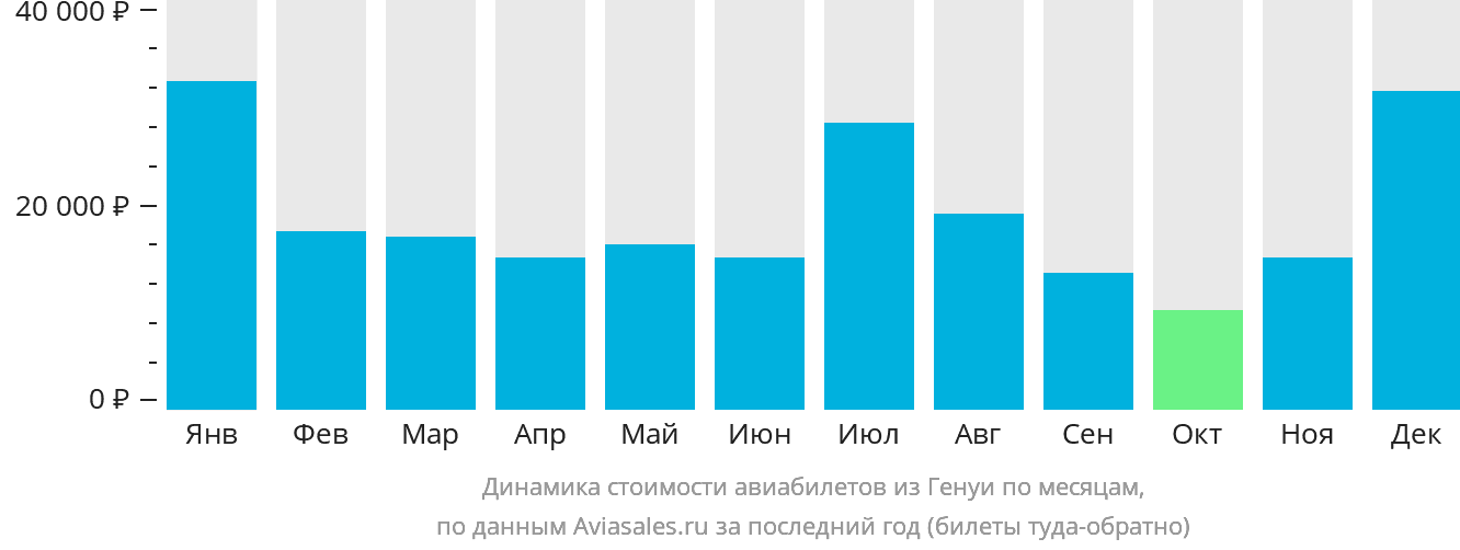 Динамика стоимости авиабилетов из Генуи по месяцам