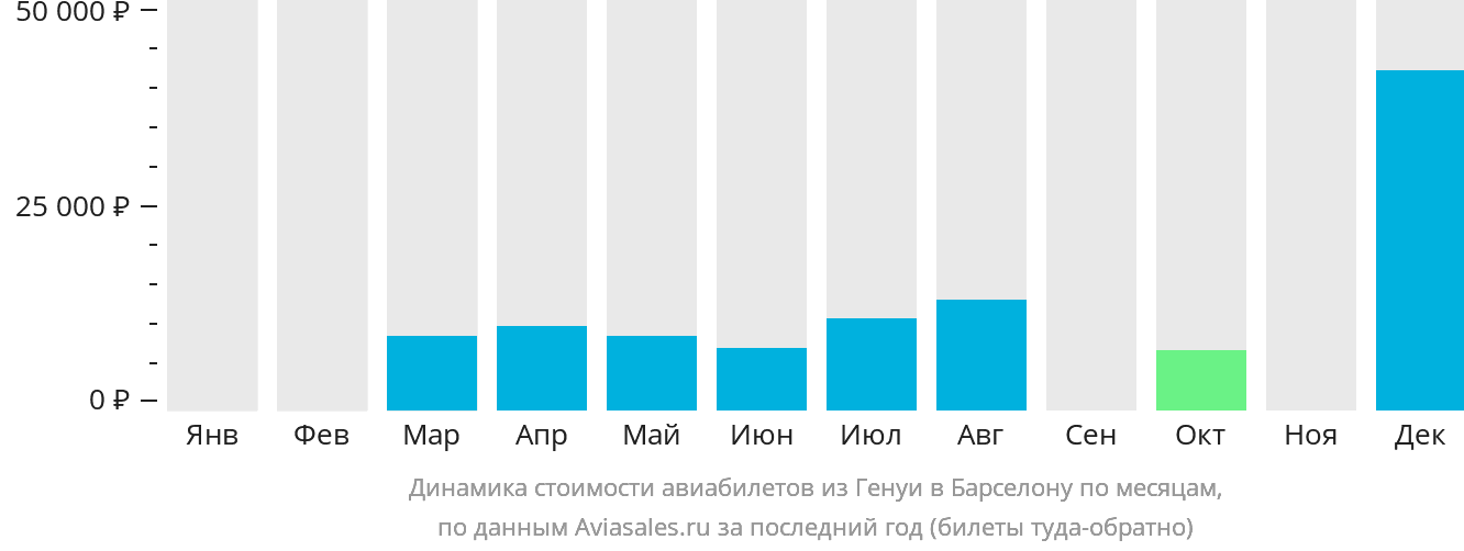 Динамика стоимости авиабилетов из Генуи в Барселону по месяцам