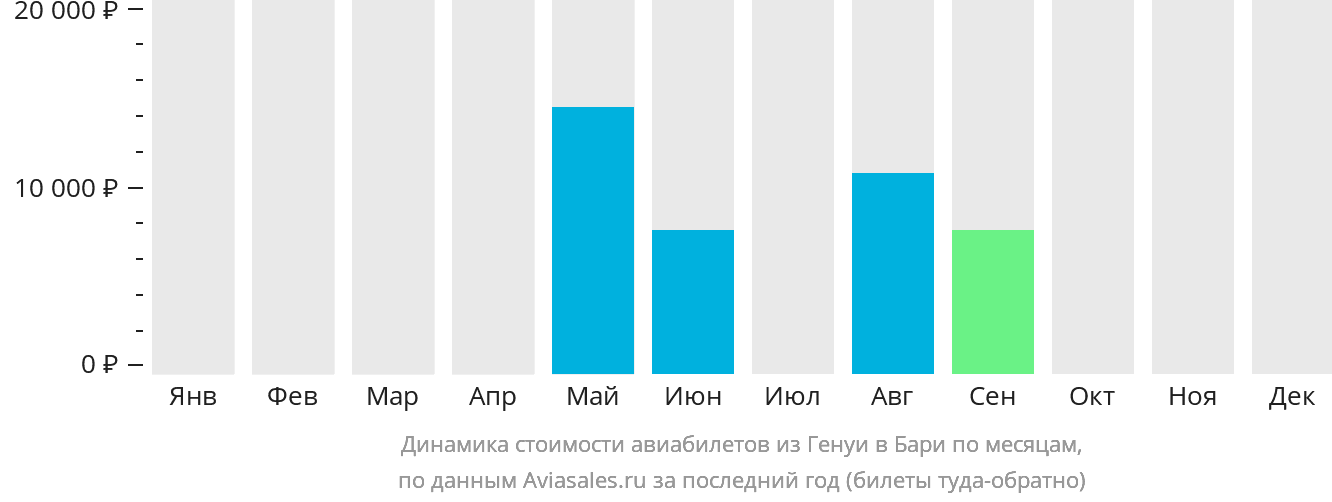 Динамика стоимости авиабилетов из Генуи в Бари по месяцам
