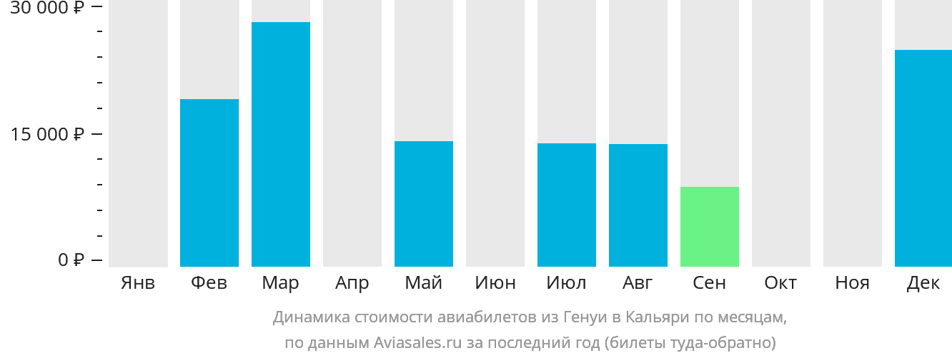Динамика стоимости авиабилетов из Генуи в Кальяри по месяцам