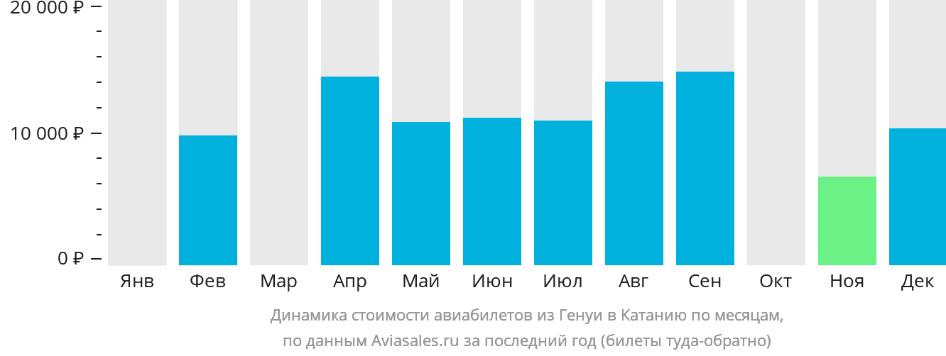 Динамика стоимости авиабилетов из Генуи в Катанию по месяцам