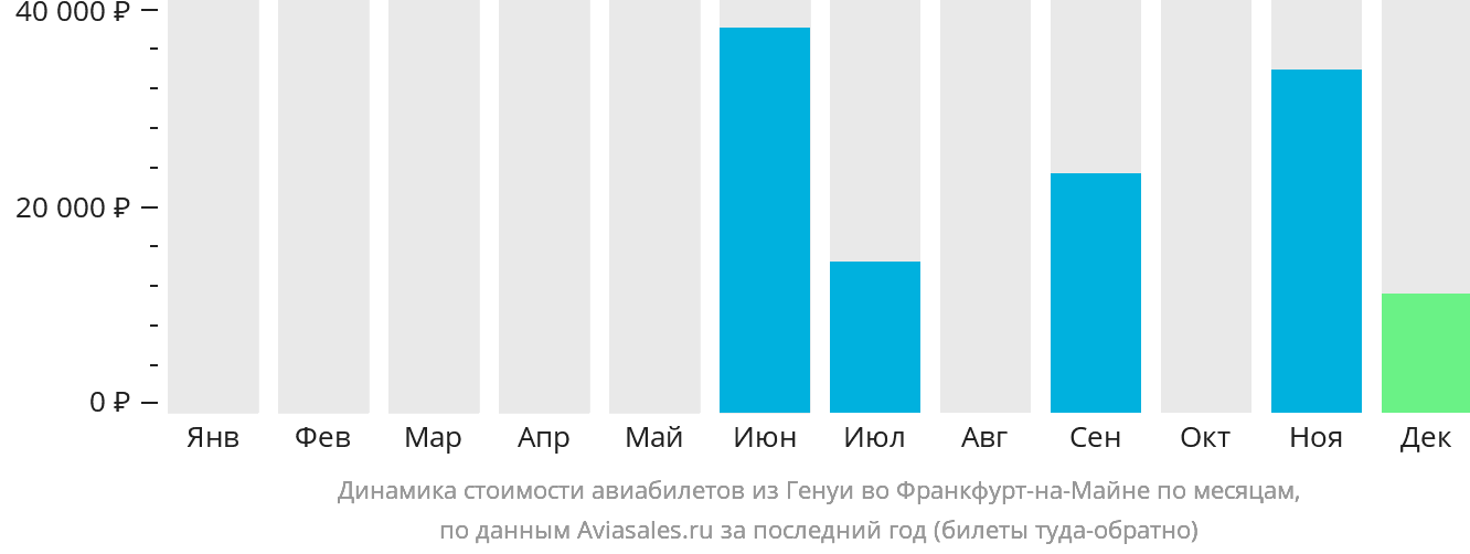 Динамика стоимости авиабилетов из Генуи во Франкфурт-на-Майне по месяцам