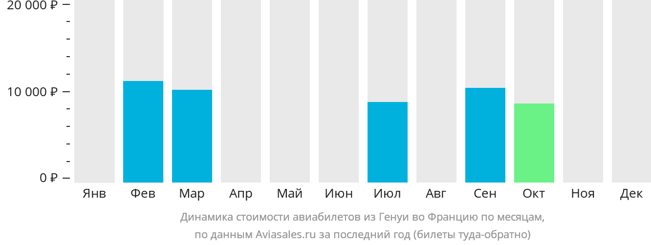 Динамика стоимости авиабилетов из Генуи во Францию по месяцам