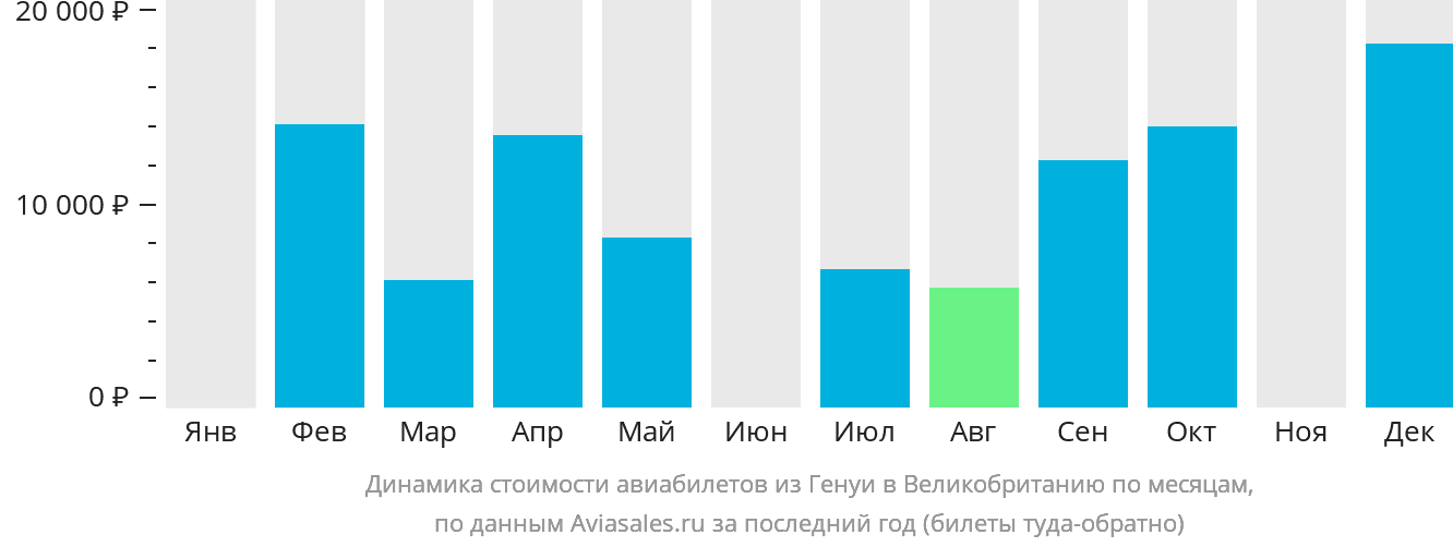 Динамика стоимости авиабилетов из Генуи в Великобританию по месяцам
