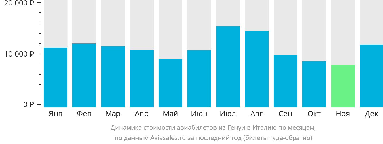 Динамика стоимости авиабилетов из Генуи в Италию по месяцам